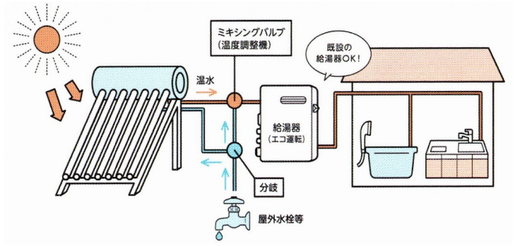 SOLAと既存の給湯器をミキシングバルブ(温度調整器)で接続すると、既存の給湯器をエコ運転で使用することができます。